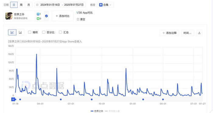 2024年1月18日至2025年7月27日，点点数据关于《世界之外》苹果商店收入统计。截图