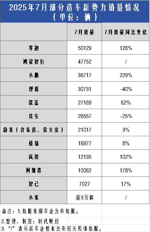 7月造车新势力销量情况 图源：时代财经整理、制图