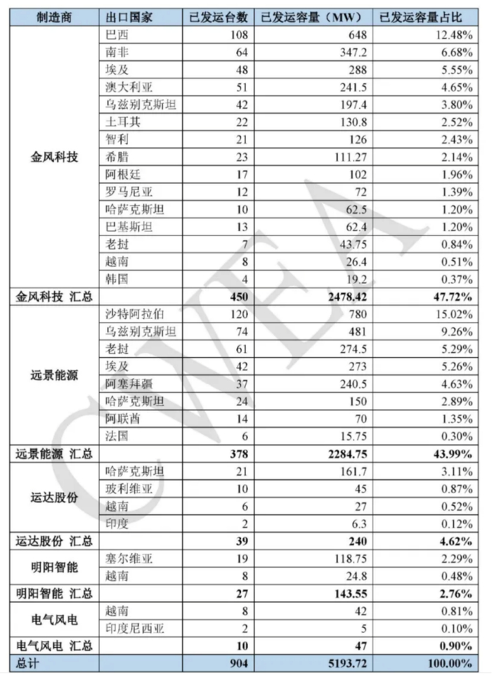 2024年中国风机新增出口统计 来源：CWEA