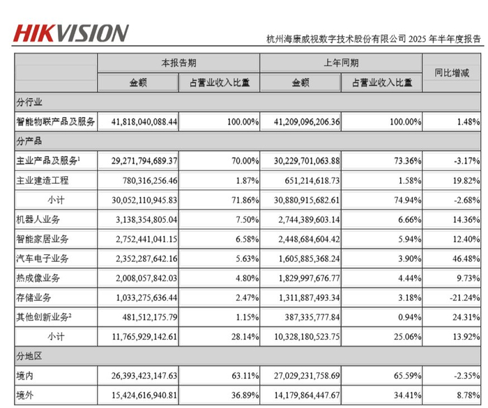 海康威视《2025年半年度报告》截图，下同。