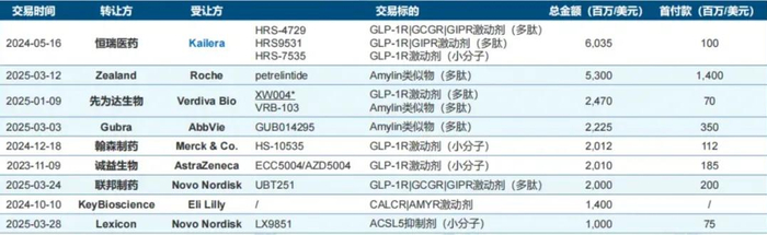 图：MNC在减肥药领域达成的BD