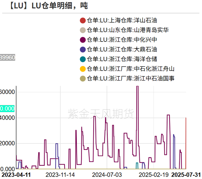 数据来源：路透,紫金天风期货