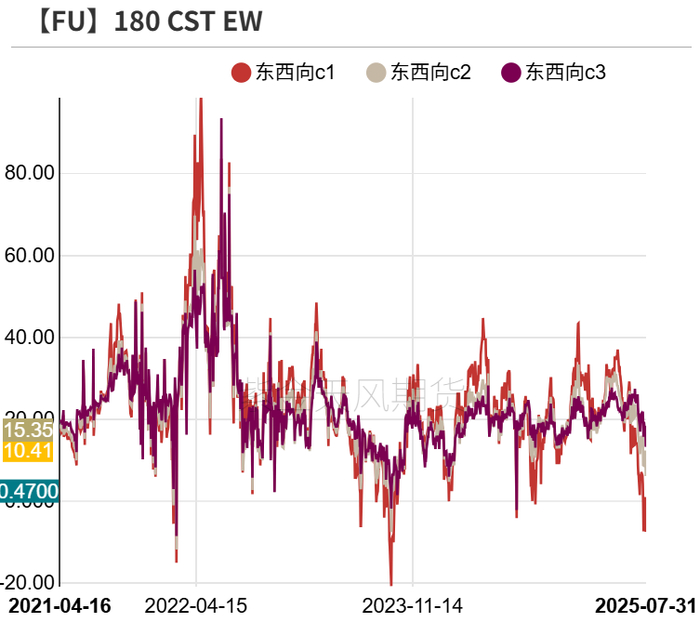 数据来源：路透,紫金天风期货
