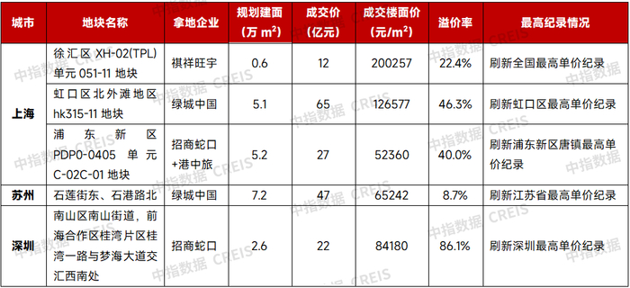 数据来源：中指数据CREIS