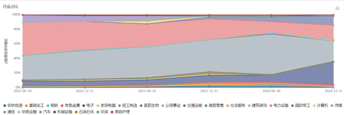 数据来源：基金定期报告、wind，行业分类：申万一级行业指数，截至20241231。