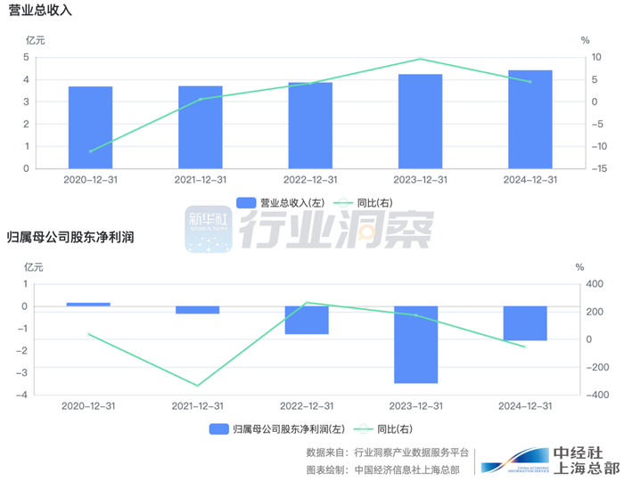 广生堂近年来营收和净利表现一览