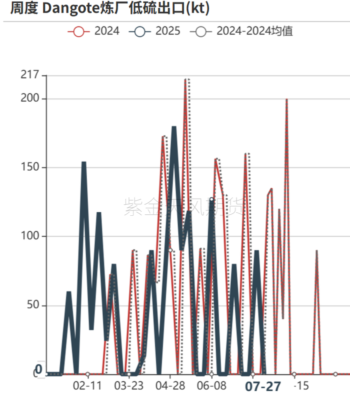 数据来源：KPLER,紫金天风期货