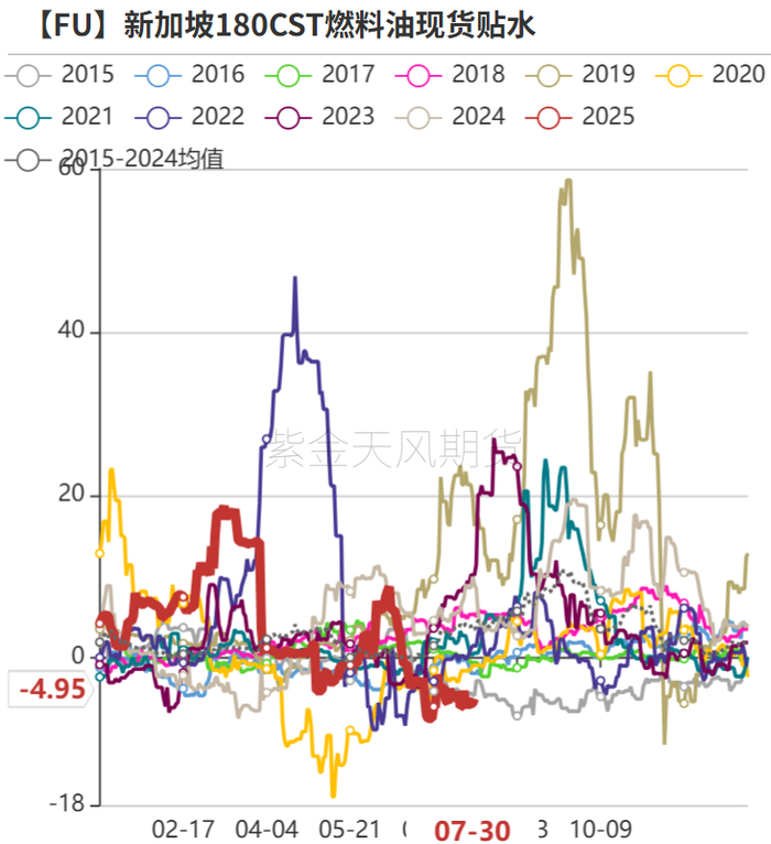 数据来源：路透,紫金天风期货