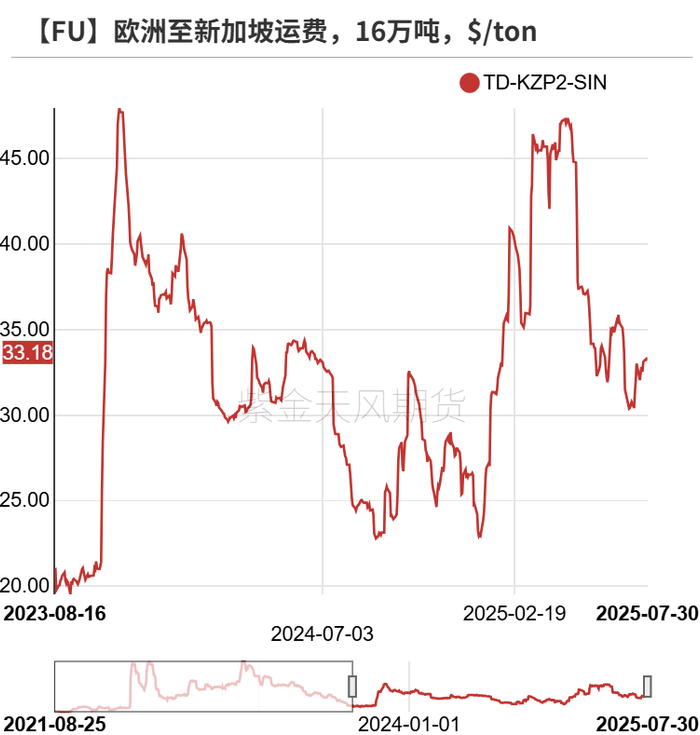 数据来源：路透,紫金天风期货