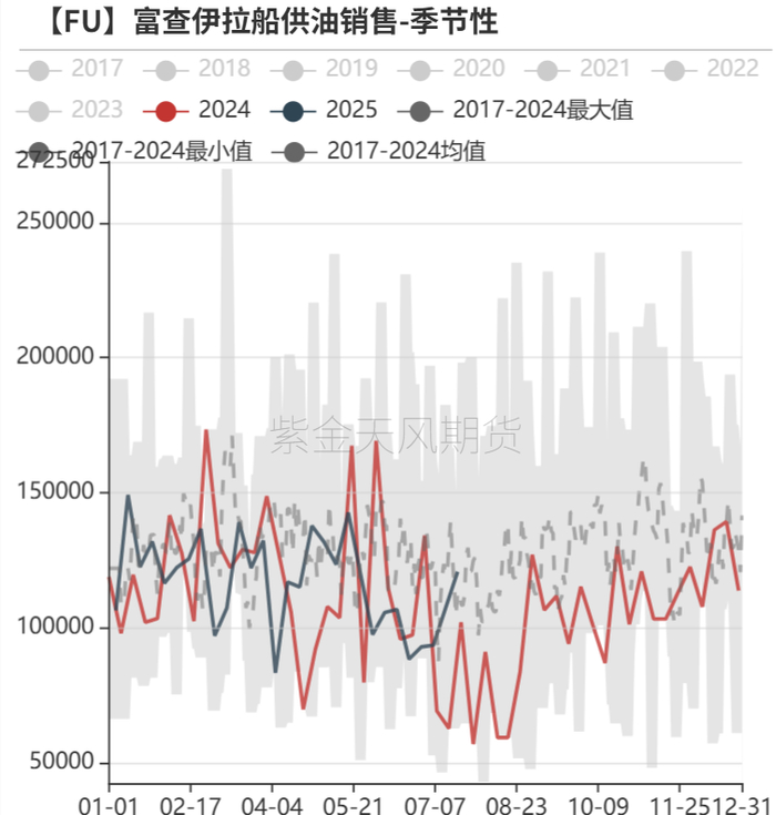 数据来源：KPLER,紫金天风期货