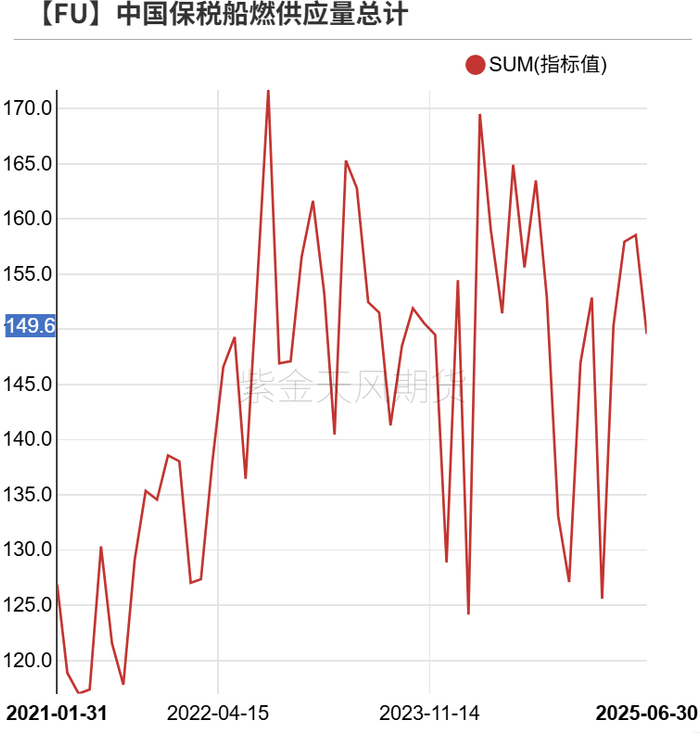 数据来源：KPLER,紫金天风期货