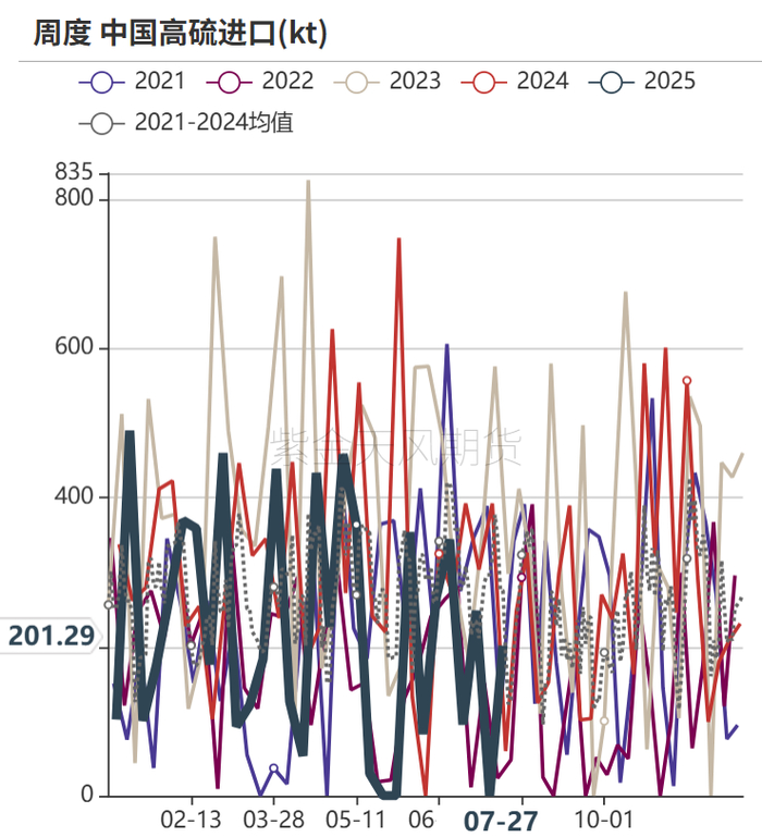 数据来源：KPLER,紫金天风期货
