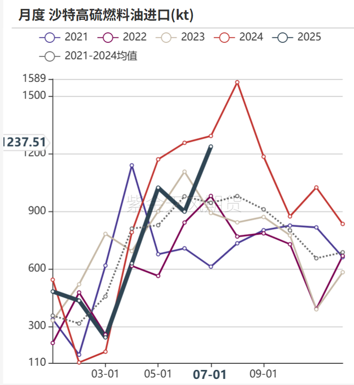 数据来源：KPLER,紫金天风期货