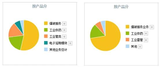 来源：同花顺iFinD-营业总收入