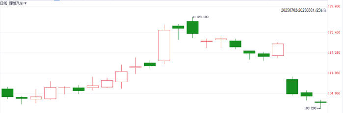 注：理想汽车自7月初以来的表现