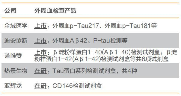 国内阿尔茨海默病外周血检查产品布局 图片来源：天风证券2024年研报