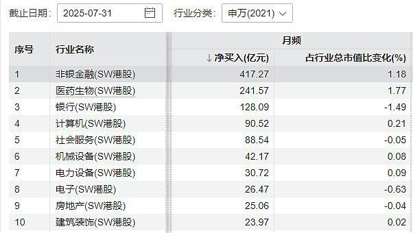 数据来源：Wind，统计区间为20250701-20250731