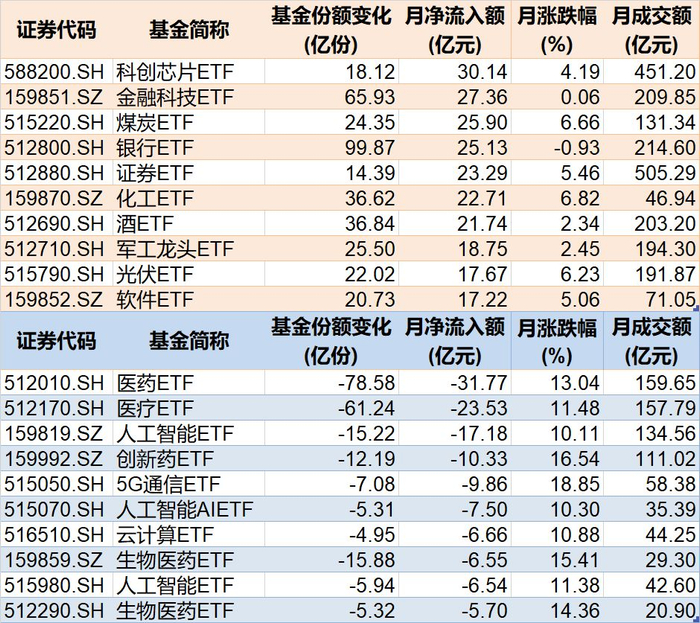 7月行业主题相关ETF资金流动情况