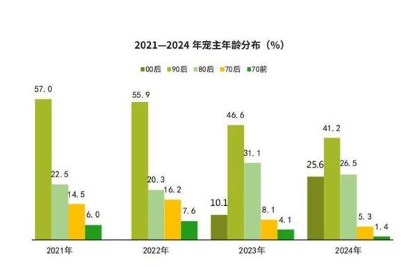 截图自《2025年中国宠物行业白皮书》