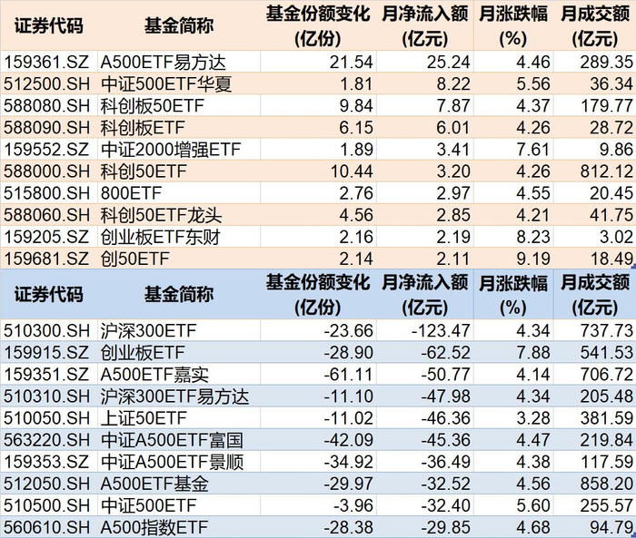7月宽基指数相关ETF资金流动情况