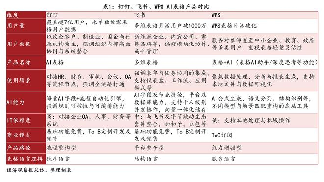 图说：钉钉、飞书、WPS AI表格产品对比（经济观察报采访、整理制表）