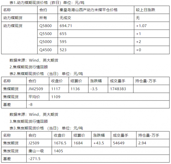 数据来源：Wind，英大期货