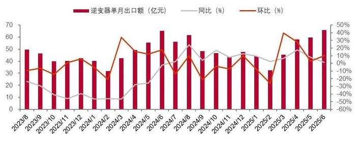 资料来源：海关总署，山西证券研究所