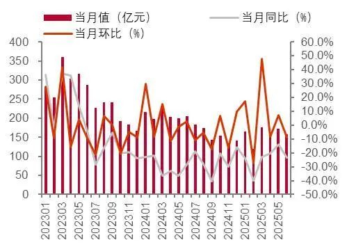 资料来源：海关总署，山西证券研究所