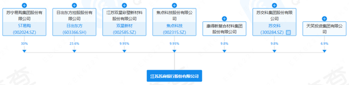 图 / 苏商银行股权结构图（