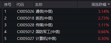 图：7/28-8/1中信一级行业跌幅榜
