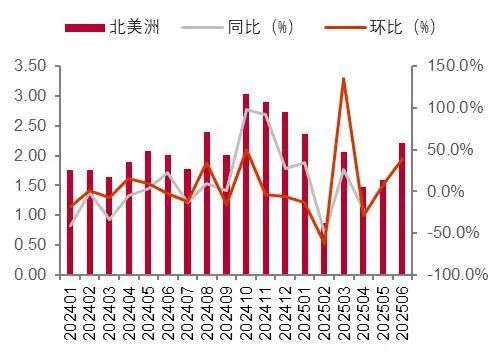 资料来源：海关总署，山西证券研究所