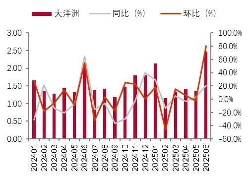 资料来源：海关总署，山西证券研究所