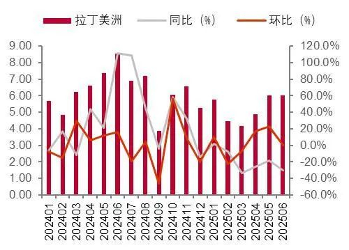 资料来源：海关总署，山西证券研究所