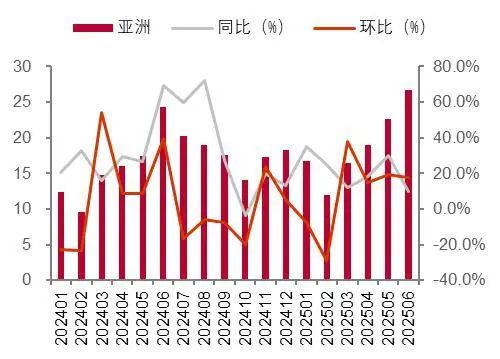 资料来源：海关总署，山西证券研究所