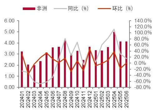 资料来源：海关总署，山西证券研究所
