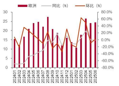 资料来源：海关总署，山西证券研究所
