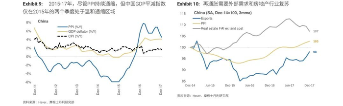 图表11：直到出口复苏，工业产能利用率才有所改善