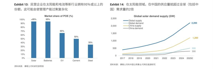 图表15：在电动汽车电池领域，中国的供应量是全球（包括中国）需求的1.3倍以上