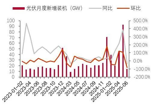资料来源：国家能源局，山西证券研究所