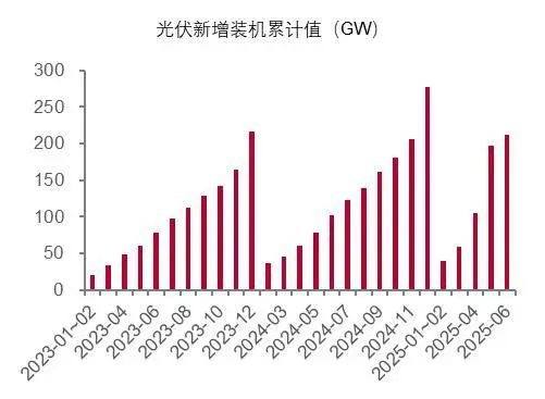 资料来源：国家能源局，山西证券研究所
