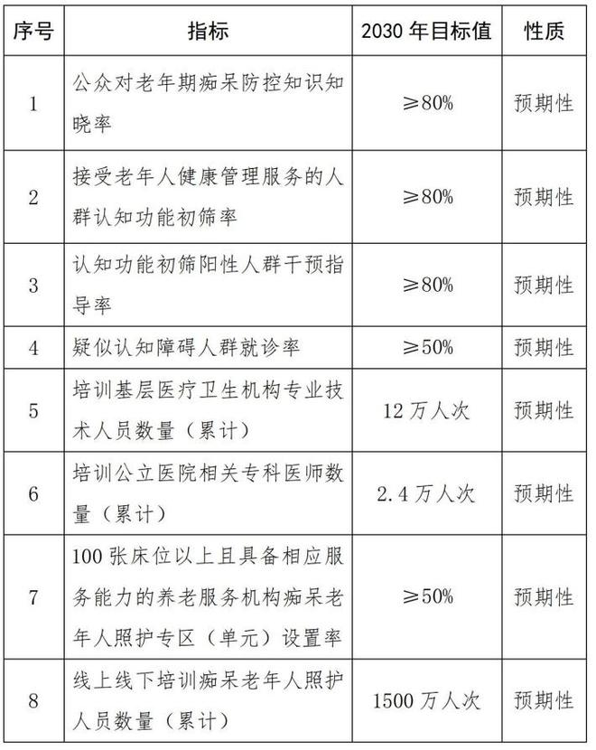 图片来源：《应对老年期痴呆国家行动计划（2024—2030年）》