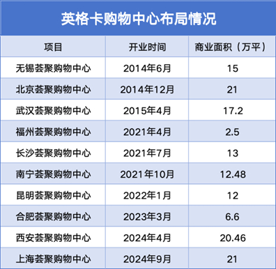 数据来源：企业官网、商业客整理