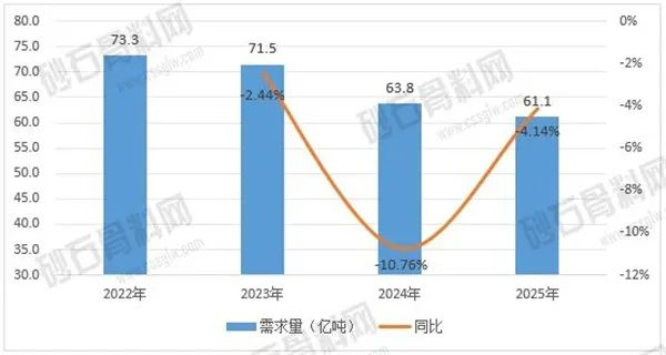 图1 2022-2025年上半年全国砂石需求量及增速图