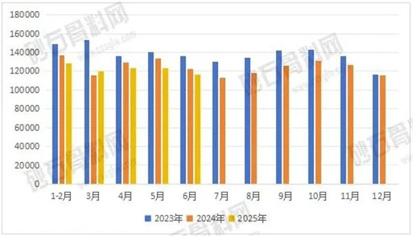 图2 2023-2025上半年全国砂石月份需求量图