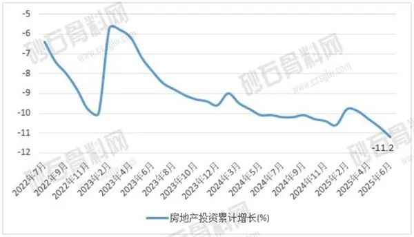 图5 近36个月房地产投资累计增长统计图