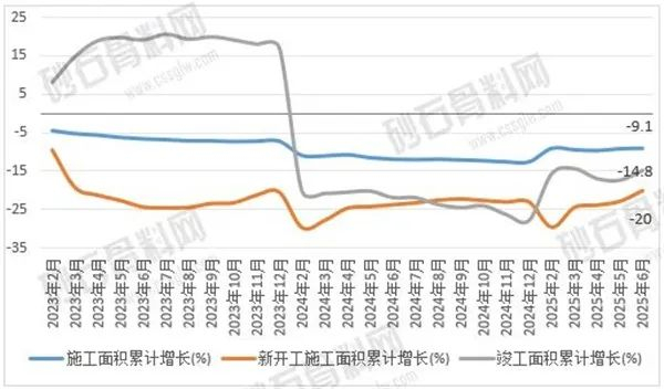 图4 房地产施工、新开工施工、竣工面积累计增长统计图