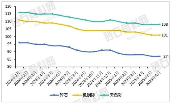 图10 2024年1月至2025年6月全国砂石到用料单位价格走势（单位：元/吨）
