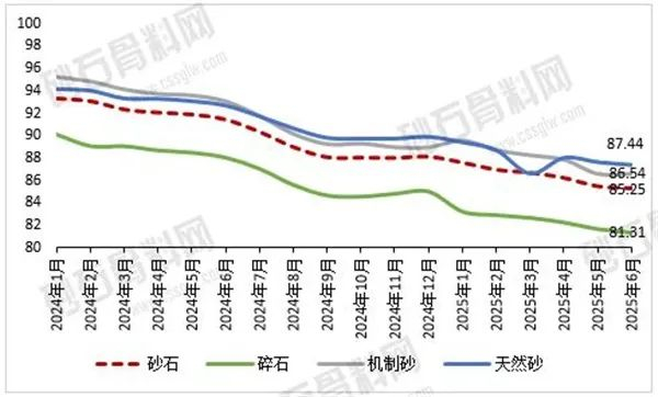 图9 2024年1月至2025年6月全国砂石指数走势