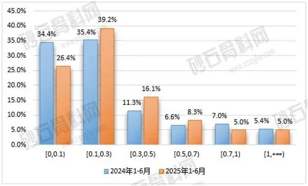 图7 新成交矿权面积分区间统计（2024年1-6月VS2025年1-6月）