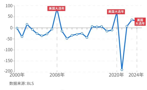 2000年至2024年间，美国非农数据高估极值多发生在大选年（数据来源：BLS）